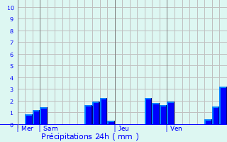 Graphique des précipitations prvues pour Mortemart
