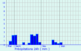 Graphique des précipitations prvues pour Escrennes