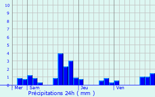 Graphique des précipitations prvues pour Fauverney