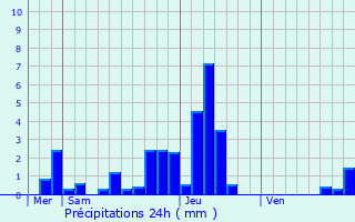 Graphique des précipitations prvues pour Montreux-Vieux