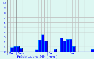 Graphique des précipitations prvues pour Saint-Pathus