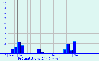 Graphique des précipitations prvues pour Cerisiers