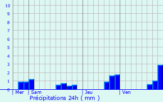 Graphique des précipitations prvues pour Lupersat