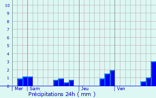 Graphique des précipitations prvues pour Bussire-Nouvelle