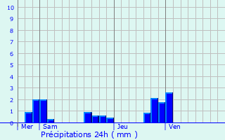 Graphique des précipitations prvues pour Saint-Loup-de-Gonois