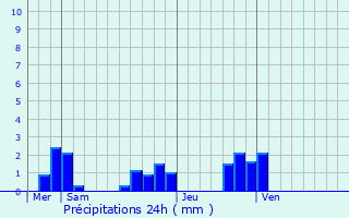 Graphique des précipitations prvues pour Thimory