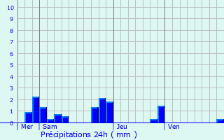 Graphique des précipitations prvues pour Saint-Michel-de-Feins