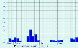 Graphique des précipitations prvues pour Gerland