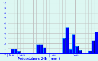 Graphique des précipitations prvues pour Saint-Cyr