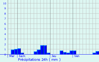 Graphique des précipitations prvues pour Beurires