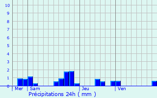 Graphique des précipitations prvues pour Champtires