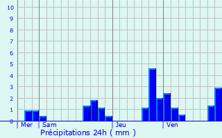 Graphique des précipitations prvues pour Lsigny