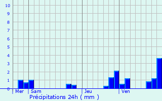 Graphique des précipitations prvues pour Linard
