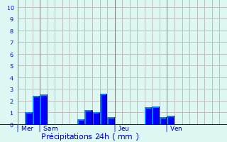 Graphique des précipitations prvues pour Seichebrires