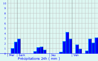 Graphique des précipitations prvues pour couflant