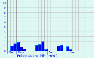 Graphique des précipitations prvues pour Dorat