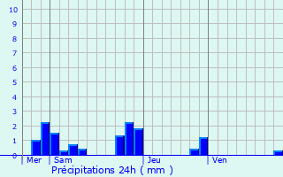 Graphique des précipitations prvues pour Coudray