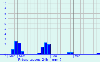 Graphique des précipitations prvues pour Gesnes
