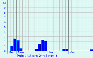 Graphique des précipitations prvues pour Saint-Ouen-des-Vallons