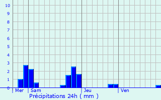 Graphique des précipitations prvues pour La Chapelle-Anthenaise