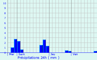 Graphique des précipitations prvues pour Louvern