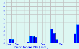 Graphique des précipitations prvues pour Ruffec