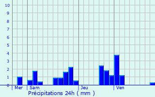 Graphique des précipitations prvues pour Cize