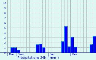 Graphique des précipitations prvues pour Archigny