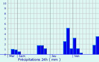 Graphique des précipitations prvues pour Bellefonds