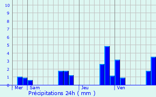 Graphique des précipitations prvues pour Bonnes