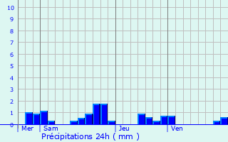 Graphique des précipitations prvues pour Saint-Ferrol-des-Ctes