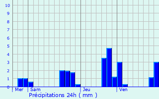 Graphique des précipitations prvues pour Gouex