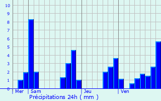 Graphique des précipitations prvues pour Barbazan-Debat