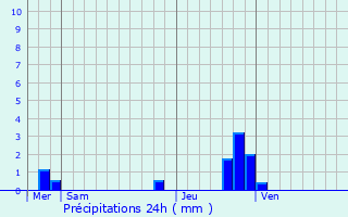 Graphique des précipitations prvues pour Pecquencourt