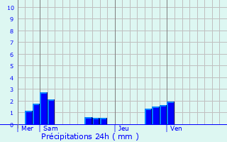 Graphique des précipitations prvues pour Perrigny