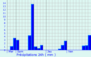 Graphique des précipitations prvues pour Vic-le-Comte