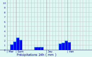 Graphique des précipitations prvues pour Villefargeau