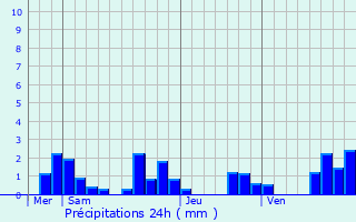 Graphique des précipitations prvues pour Saussy