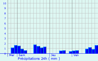 Graphique des précipitations prvues pour Montceau-et-charnant