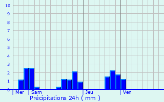 Graphique des précipitations prvues pour Bouzy-la-Fort