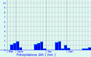 Graphique des précipitations prvues pour Saint-Victor-Montvianeix