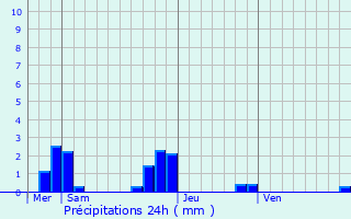 Graphique des précipitations prvues pour Montourtier