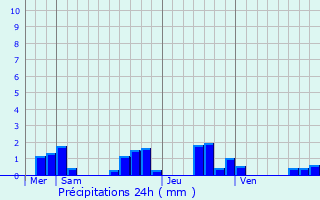 Graphique des précipitations prvues pour Palladuc