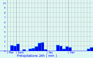 Graphique des précipitations prvues pour Bertignat