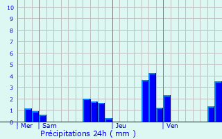Graphique des précipitations prvues pour Bouresse