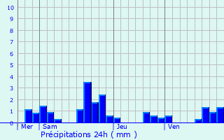 Graphique des précipitations prvues pour Broindon