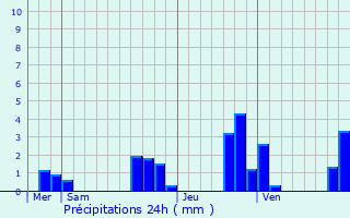 Graphique des précipitations prvues pour Verrires