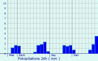 Graphique des précipitations prvues pour Saint-Auvent