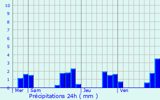 Graphique des précipitations prvues pour Chaillac-sur-Vienne