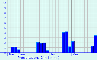 Graphique des précipitations prvues pour Le Vigeant